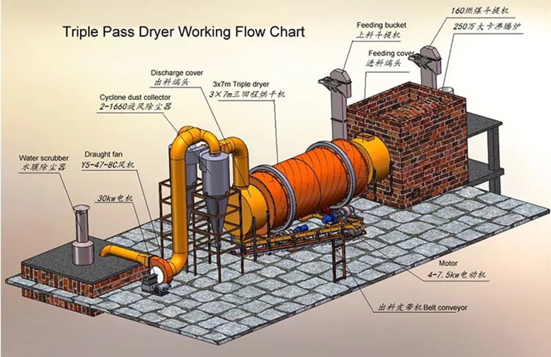 three pass rotary dryer 详情页插入2.jpg