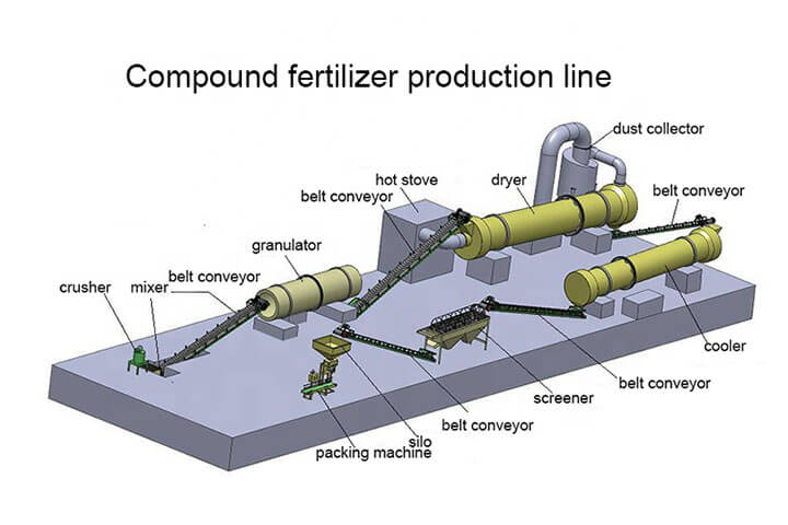 Fertilizer production line